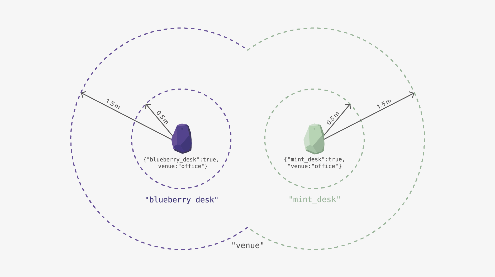 The most reliable Proximity tech, now with a... Reality matters